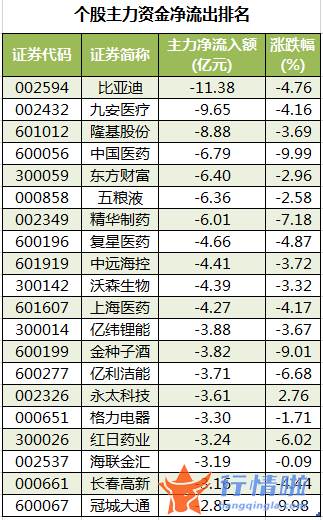 股票行情平台哪个好-数据复盘｜101股被主力减持超亿元北向资金连续5日净流出