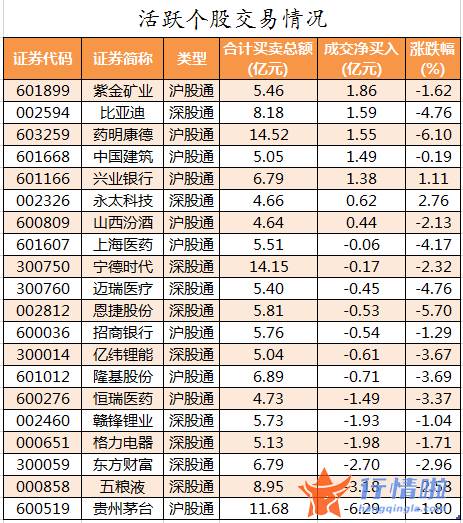 股票行情平台哪个好-数据复盘｜101股被主力减持超亿元北向资金连续5日净流出