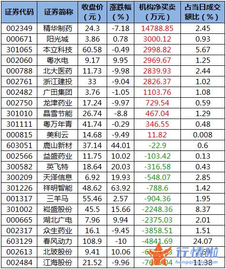股票行情平台哪个好-数据复盘｜101股被主力减持超亿元北向资金连续5日净流出