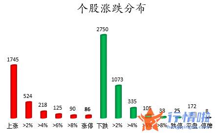 股票行情平台哪个好-数据复盘｜101股被主力减持超亿元北向资金连续5日净流出