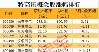 今天最新股市消息指数_特高压大时代，&ldquo;十四五&rdquo;期间总投资3800亿，多家龙头公