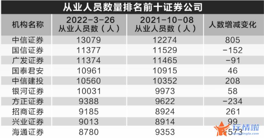 今日最新股市消息：券业春招如约而至，投资顾问叩关7万在即