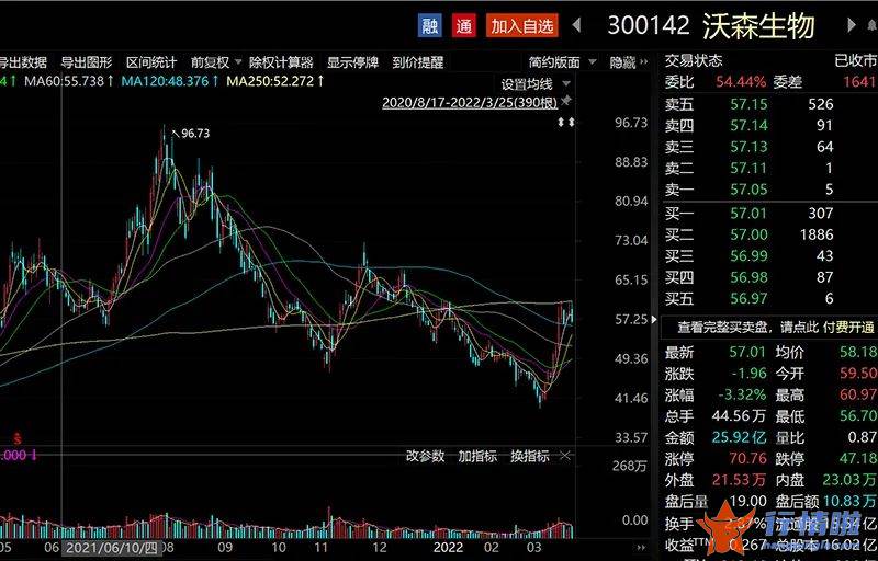 今日股市行情最新消息-半个月股价涨幅超40%，冯柳已豪掷超10亿元抄底，医药板块的春天来了吗？