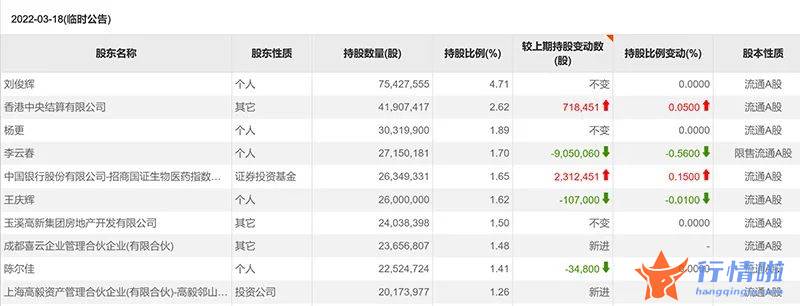今日股市行情最新消息-半个月股价涨幅超40%，冯柳已豪掷超10亿元抄底，医药板块的春天来了吗？