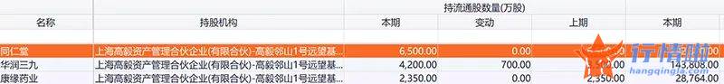今日股市行情最新消息-半个月股价涨幅超40%，冯柳已豪掷超10亿元抄底，医药板块的春天来了吗？
