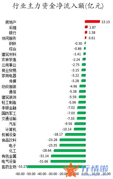 今日股市行情为何大涨_数据复盘｜主力资金撤离医药生物、电气设备等行业北向资金抢筹通威股份、隆基股份等