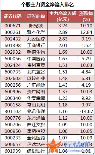 今日股市行情为何大涨_数据复盘｜主力资金撤离医药生物、电气设备等行业北向资金抢筹通威股份、隆基股份等
