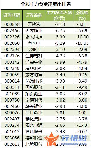 今日股市行情为何大涨_数据复盘｜主力资金撤离医药生物、电气设备等行业北向资金抢筹通威股份、隆基股份等