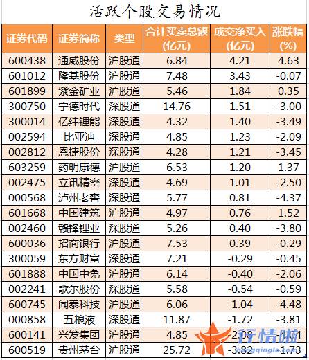 今日股市行情为何大涨_数据复盘｜主力资金撤离医药生物、电气设备等行业北向资金抢筹通威股份、隆基股份等