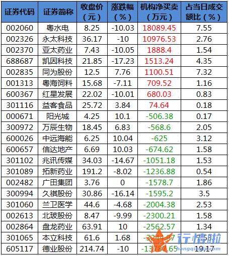 今日股市行情为何大涨_数据复盘｜主力资金撤离医药生物、电气设备等行业北向资金抢筹通威股份、隆基股份等