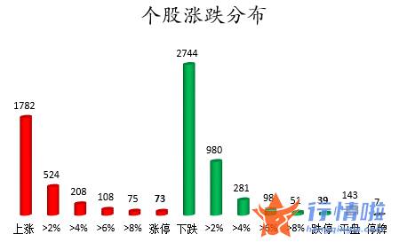 今日股市行情为何大涨_数据复盘｜主力资金撤离医药生物、电气设备等行业北向资金抢筹通威股份、隆基股份等