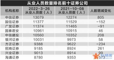 今日最新股市消息：券业春招如约而至，投资顾问叩关7万在即
