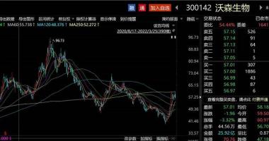 今日股市行情最新消息-半个月股价涨幅超40%，冯柳已豪掷超10亿元抄底，医药板块