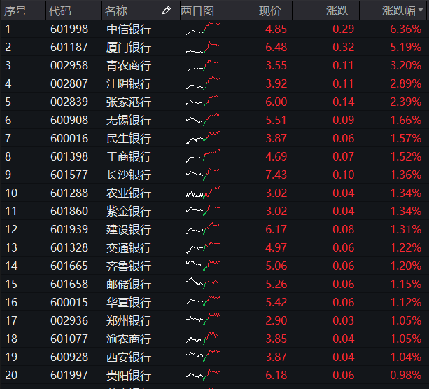 今天最新股市消息 东方通信_业绩超预期，银行股亮了，谁是机构心头好？这家银行现金分红比例创新高
