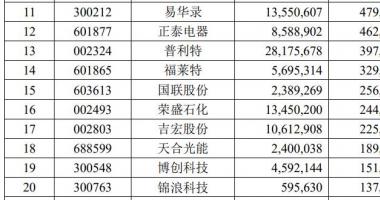 今天8条利好消息集锦 刘格菘、傅鹏博、赵枫等一波老将隐形重仓股曝光，还有这