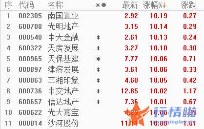 今天9个重大利好消息：稳增长定调后板块涨超25%，地产股是否新瓶装旧酒？