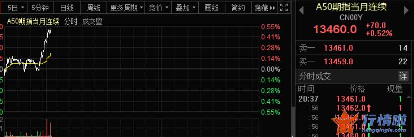 今天最新股市消息-重磅利好！俄国防部做出重大决定，数倍减少军事行动，两大步骤缓解冲突！欧洲股市全线暴涨，转机已到？