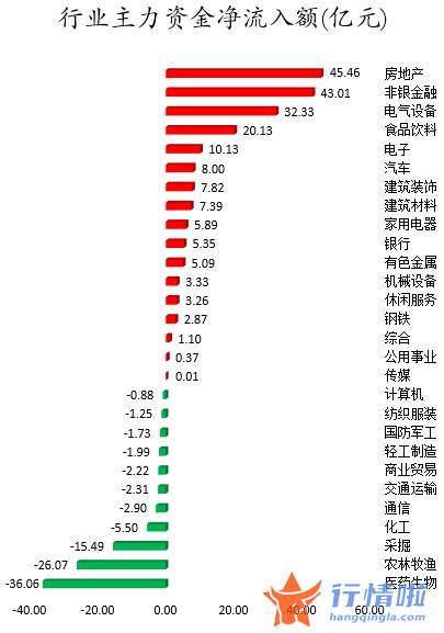 股票行情线怎么看-数据复盘｜主力资金加仓房地产、非银金融等行业北向资金抢筹贵州茅台、立讯精密等
