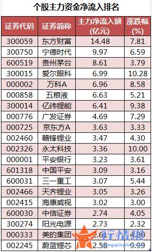 股票行情线怎么看-数据复盘｜主力资金加仓房地产、非银金融等行业北向资金抢筹贵州茅台、立讯精密等