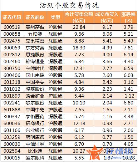 股票行情线怎么看-数据复盘｜主力资金加仓房地产、非银金融等行业北向资金抢筹贵州茅台、立讯精密等
