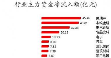 股票行情线怎么看-数据复盘｜主力资金加仓房地产、非银金融等行业北向资金