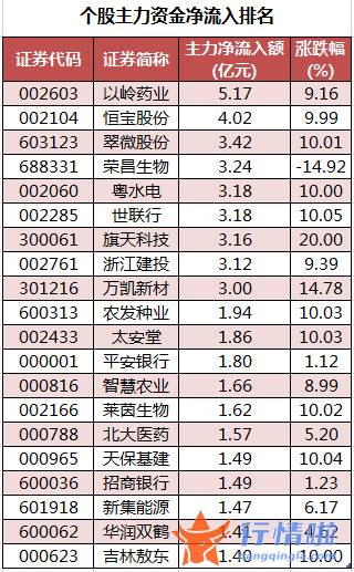 近几年股市行情：数据复盘｜99股被主力减持超亿元北向资金加仓东方财富、恩捷股份等