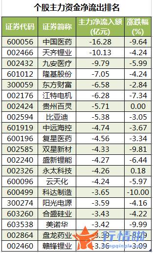 近几年股市行情：数据复盘｜99股被主力减持超亿元北向资金加仓东方财富、恩捷股份等