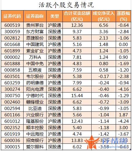 近几年股市行情：数据复盘｜99股被主力减持超亿元北向资金加仓东方财富、恩捷股份等