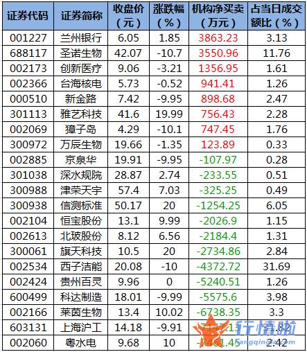 近几年股市行情：数据复盘｜99股被主力减持超亿元北向资金加仓东方财富、恩捷股份等