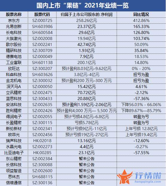 今天8条重大利好消息_，“果链”去年业绩分化加剧，手机存量时代产业链亟待“破局”