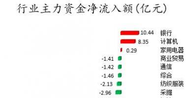 近几年股市行情：数据复盘｜99股被主力减持超亿元北向资金加仓东方财富、