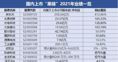 今天8条重大利好消息_，&ldquo;果链&rdquo;去年业绩分化加剧，手机存量时代产业链亟待&ldquo;
