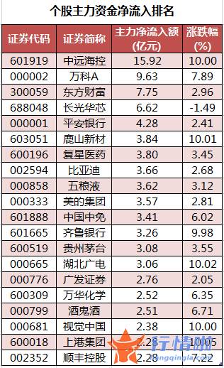 今日股票行情查询-数据复盘｜主力资金加仓交通运输、非银金融等行业北向资金连续3日净流入