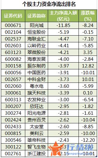 今日股票行情查询-数据复盘｜主力资金加仓交通运输、非银金融等行业北向资金连续3日净流入