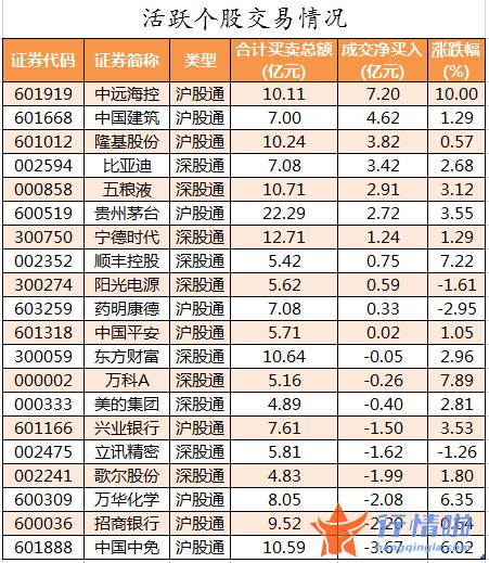 今日股票行情查询-数据复盘｜主力资金加仓交通运输、非银金融等行业北向资金连续3日净流入