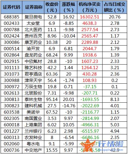 今日股票行情查询-数据复盘｜主力资金加仓交通运输、非银金融等行业北向资金连续3日净流入