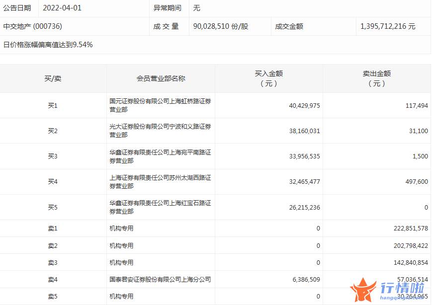 今日股票行情查询-数据复盘｜主力资金加仓交通运输、非银金融等行业北向资金连续3日净流入