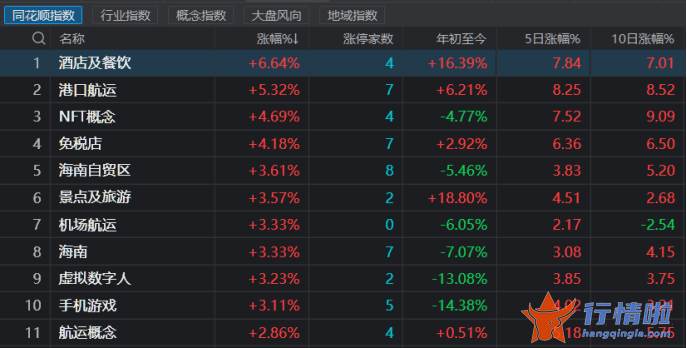 今天10条利好消息集锦_旅游、酒店股大涨，困境反转概念获市场热捧，还有哪些修复方向可关注？