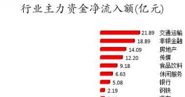 今日股票行情查询-数据复盘｜主力资金加仓交通运输、非银金融等行业北向资