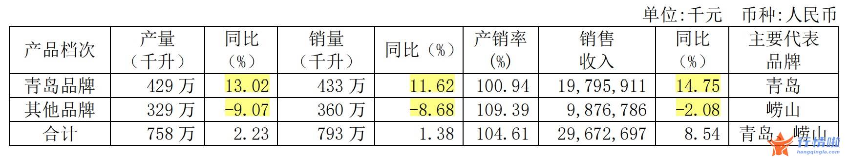 今曰最新股市消息：重啤突围，青啤结构激变，华润高端化降速