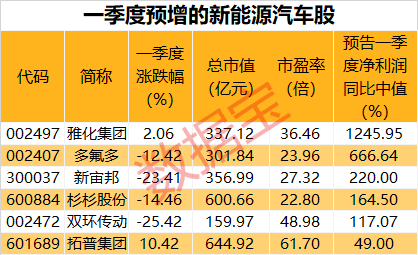 今天11条利好消息集锦_3月新能源汽车销售首破10万辆，部分概念股深度回调，业绩预增名单出炉