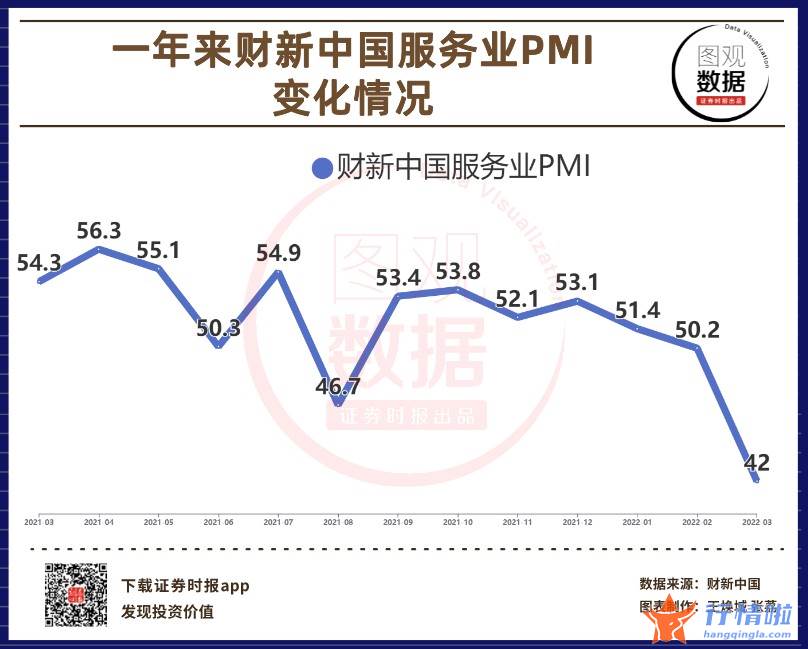 a股今日股市行情大盘走势图：【图观数据】3月财新中国服务业PMI降至42.0