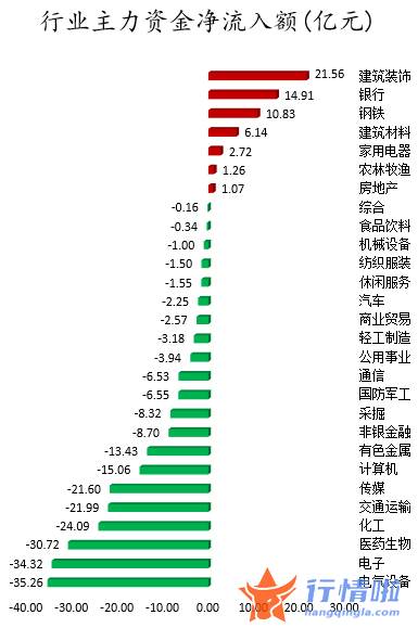 股票行情_数据复盘｜46股获主力加仓超亿元北向资金净卖出中远海控、中国中免等