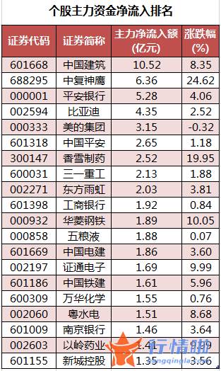 股票行情_数据复盘｜46股获主力加仓超亿元北向资金净卖出中远海控、中国中免等