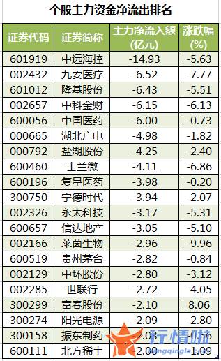 股票行情_数据复盘｜46股获主力加仓超亿元北向资金净卖出中远海控、中国中免等