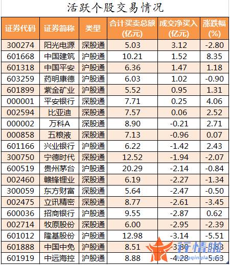 股票行情_数据复盘｜46股获主力加仓超亿元北向资金净卖出中远海控、中国中免等