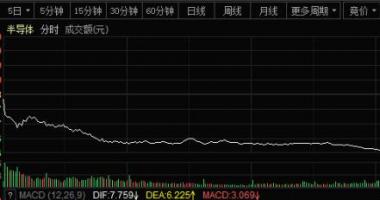 明天最新股市消息新闻：两万亿赛道崩跌，四大利空现身，影响多大？