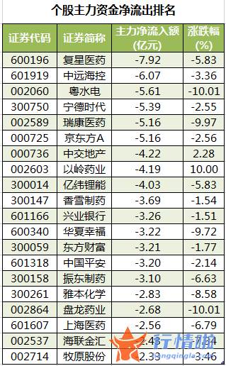 今年的股票行情怎么样：数据复盘｜主力资金撤离医药生物、房地产等行业龙虎榜机构抢筹以岭药业等