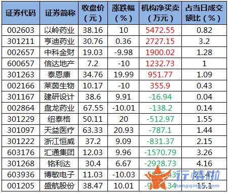 今年的股票行情怎么样：数据复盘｜主力资金撤离医药生物、房地产等行业龙虎榜机构抢筹以岭药业等