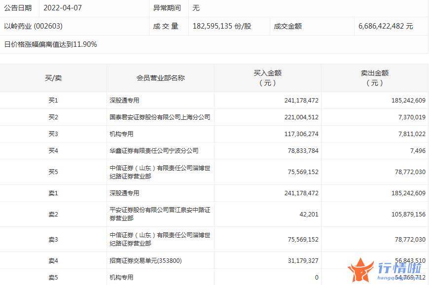 今年的股票行情怎么样：数据复盘｜主力资金撤离医药生物、房地产等行业龙虎榜机构抢筹以岭药业等